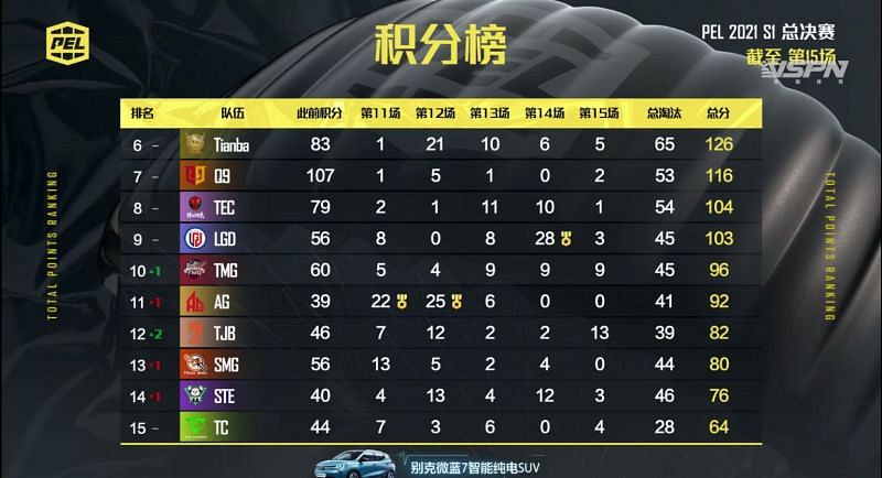 PEL 2021 Season 1 Finals Overall standings after day 3